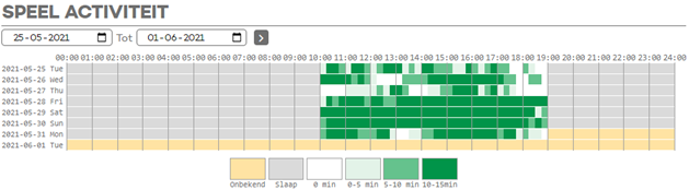 My Yalp statistiek 't Kwekkeltje